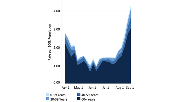 COVID-19 cases rising